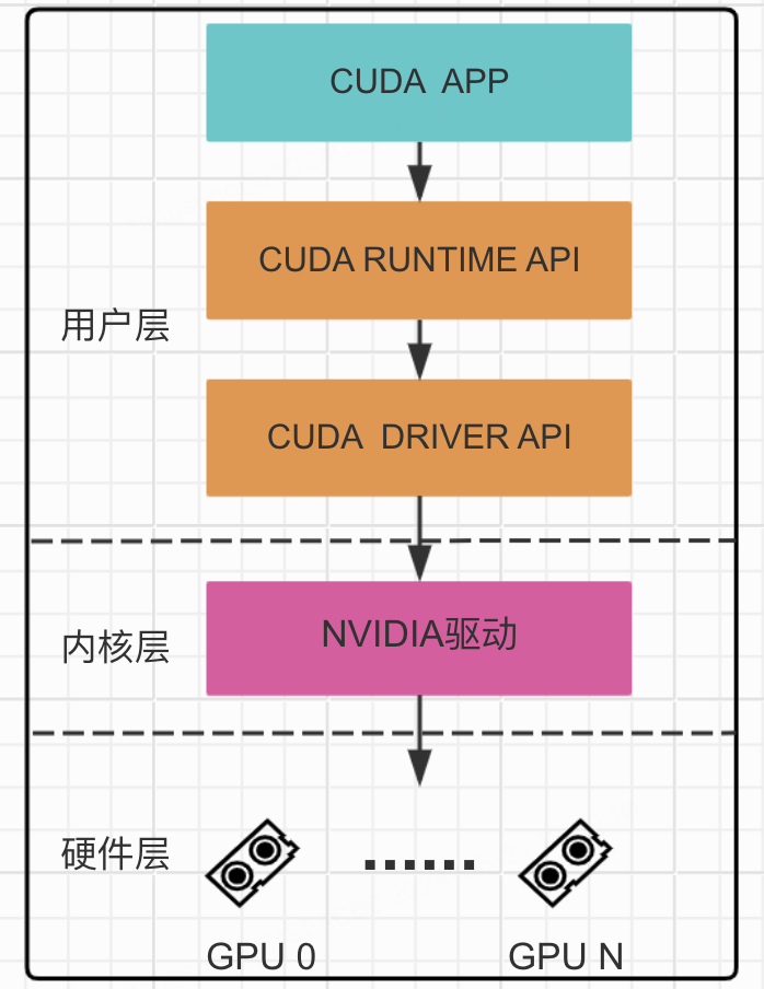 图2 CUDA 计算软件栈：从应用层到硬件层的完整调用路径