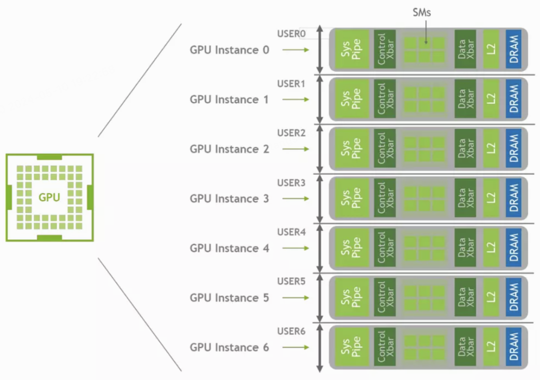 图5 MIG 原理示意图：单个 GPU 分割为多个独立硬件实例