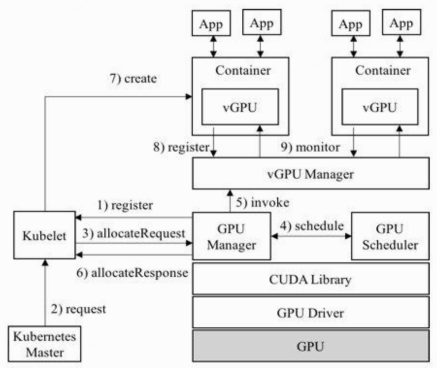 图6 GaiaGPU 架构图：CUDA 劫持方案的整体框架