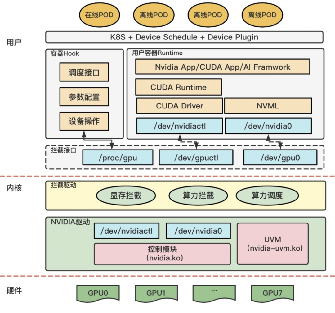 图7 百度双引擎 GPU 虚拟化内核态原理图：通过虚假设备文件拦截驱动调用